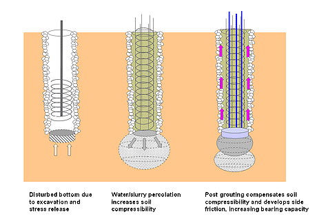 contruction procedure